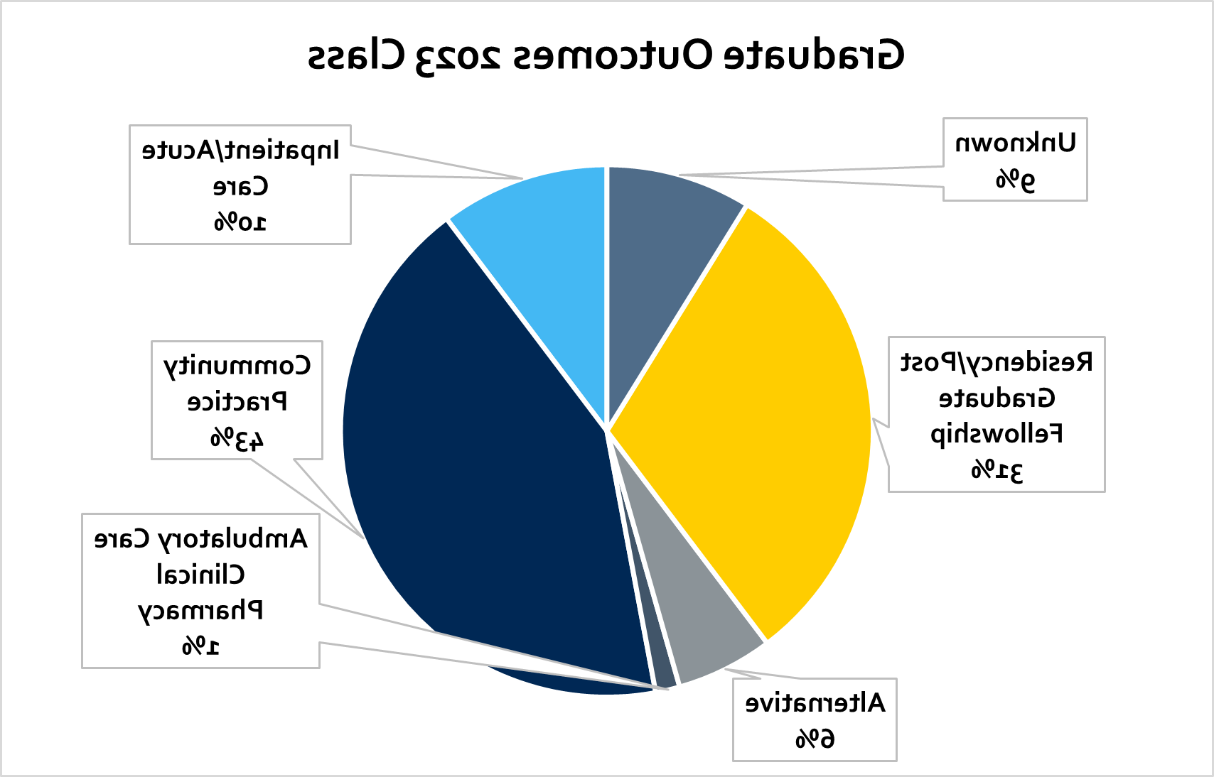 2023届毕业生毕业后就业:社区实践43% |住院医师/研究生奖学金31% |住院/急症护理10% |未知9% |另类6% |门诊护理临床药学1%